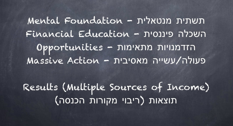 Mental Foundation — תשתית מנטאלית · Financial Education — השכלה פיננסית · Opportunities — הזדמנויות מתאימות · Massive Action — פעולה מאסיבית · Results (Multiple Sources of Income) — תוצאות, ריבוי מקורות הכנסה